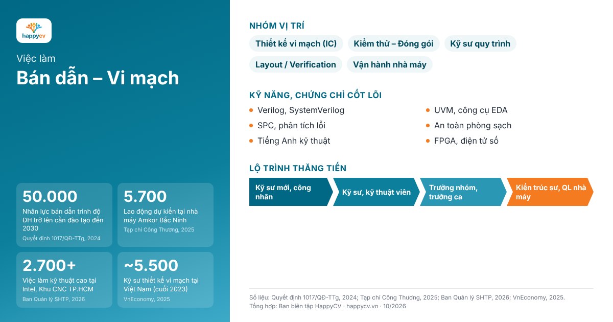 Infographic việc làm Bán dẫn – Vi mạch: số liệu chính, nhóm vị trí, kỹ năng và lộ trình thăng tiến