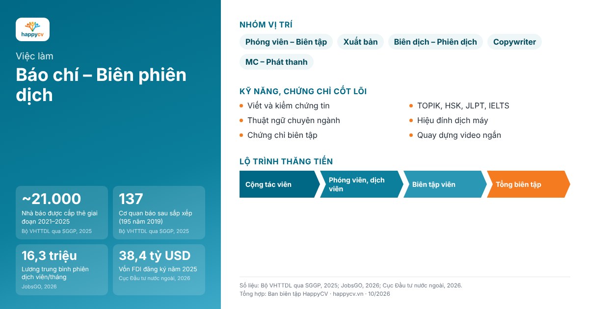 Infographic việc làm Báo chí – Biên phiên dịch: số liệu chính, nhóm vị trí, kỹ năng và lộ trình thăng tiến