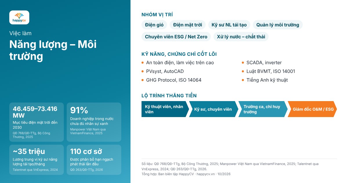 Infographic việc làm Năng lượng – Môi trường: số liệu chính, nhóm vị trí, kỹ năng và lộ trình thăng tiến
