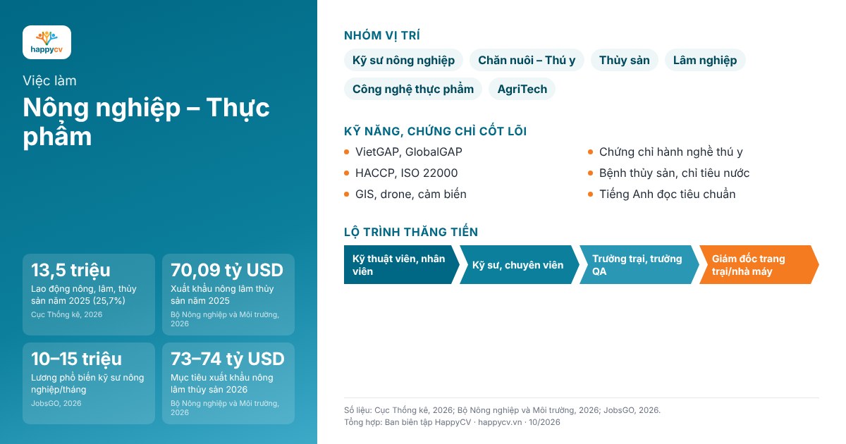 Infographic việc làm Nông nghiệp – Thực phẩm: số liệu chính, nhóm vị trí, kỹ năng và lộ trình thăng tiến