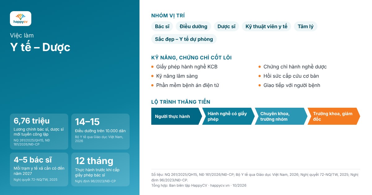 Infographic việc làm Y tế – Dược: số liệu chính, nhóm vị trí, kỹ năng và lộ trình thăng tiến