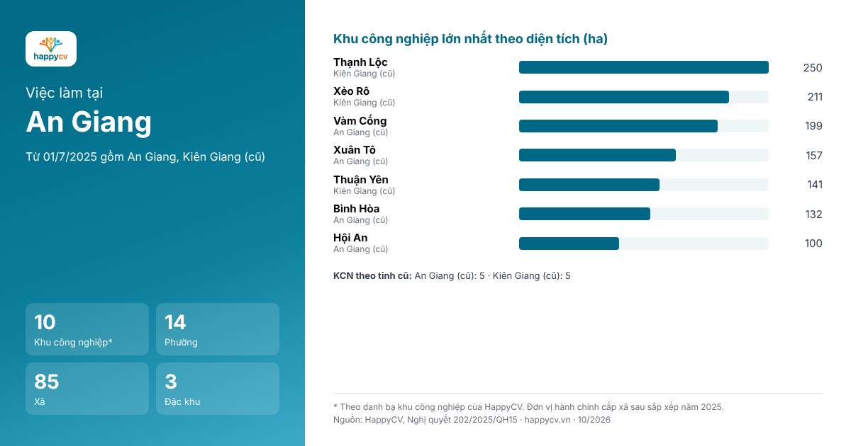 Infographic khu công nghiệp và đơn vị hành chính tại An Giang sau sắp xếp năm 2025