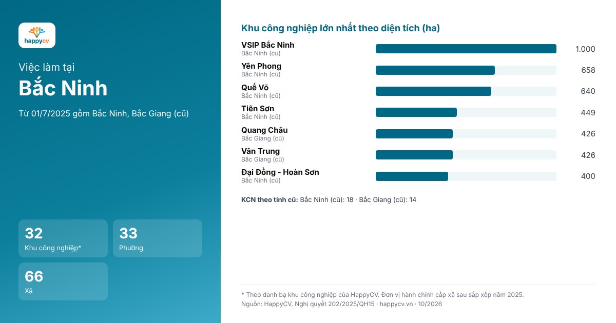 Infographic khu công nghiệp và đơn vị hành chính tại Bắc Ninh sau sắp xếp năm 2025