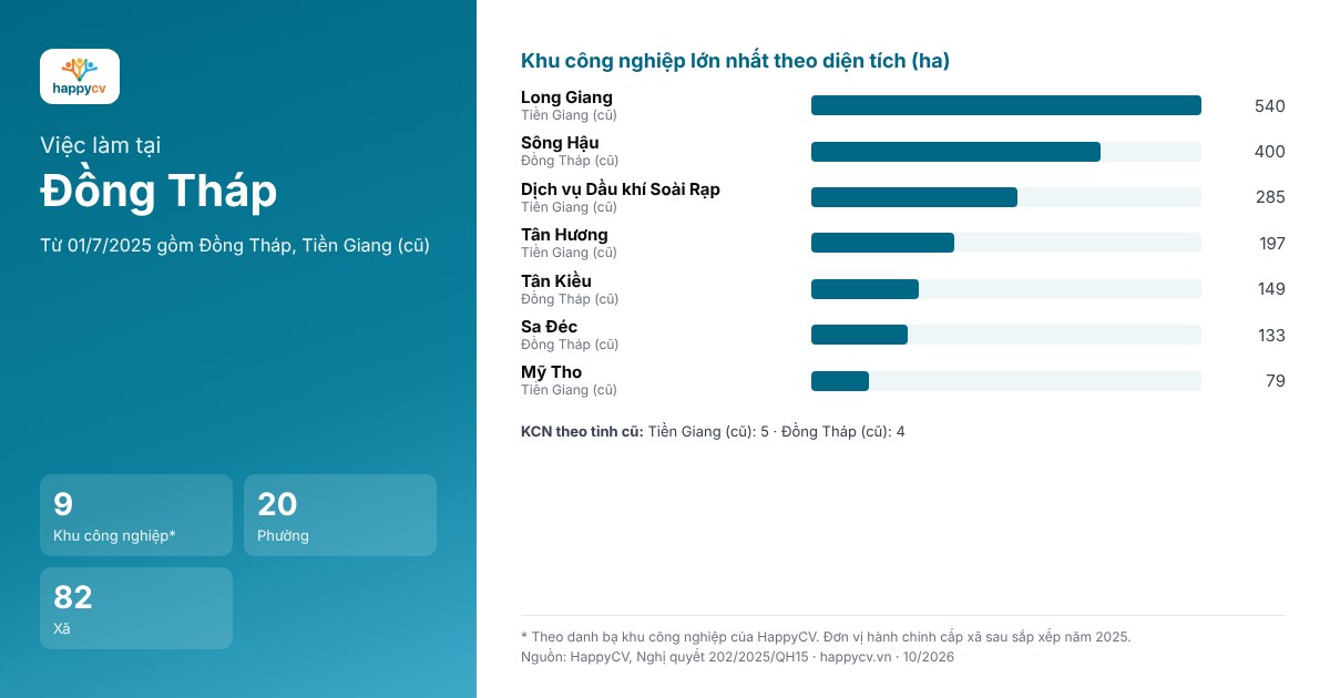 Infographic khu công nghiệp và đơn vị hành chính tại Đồng Tháp sau sắp xếp năm 2025