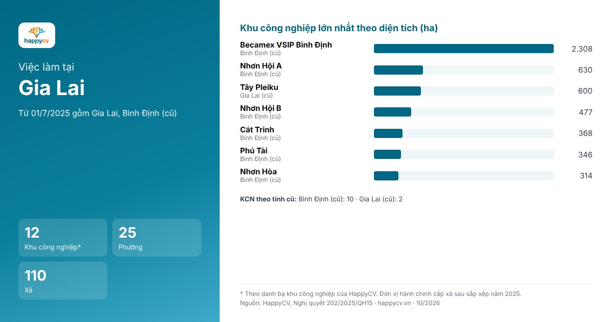 Infographic khu công nghiệp và đơn vị hành chính tại Gia Lai sau sắp xếp năm 2025