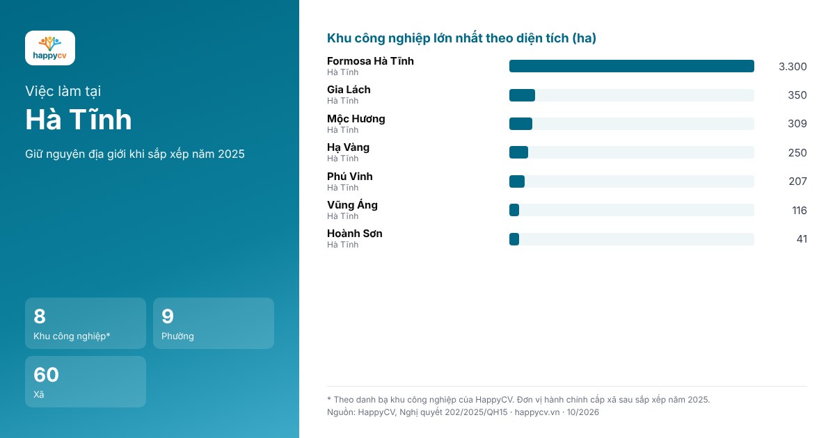 Infographic khu công nghiệp và đơn vị hành chính tại Hà Tĩnh sau sắp xếp năm 2025
