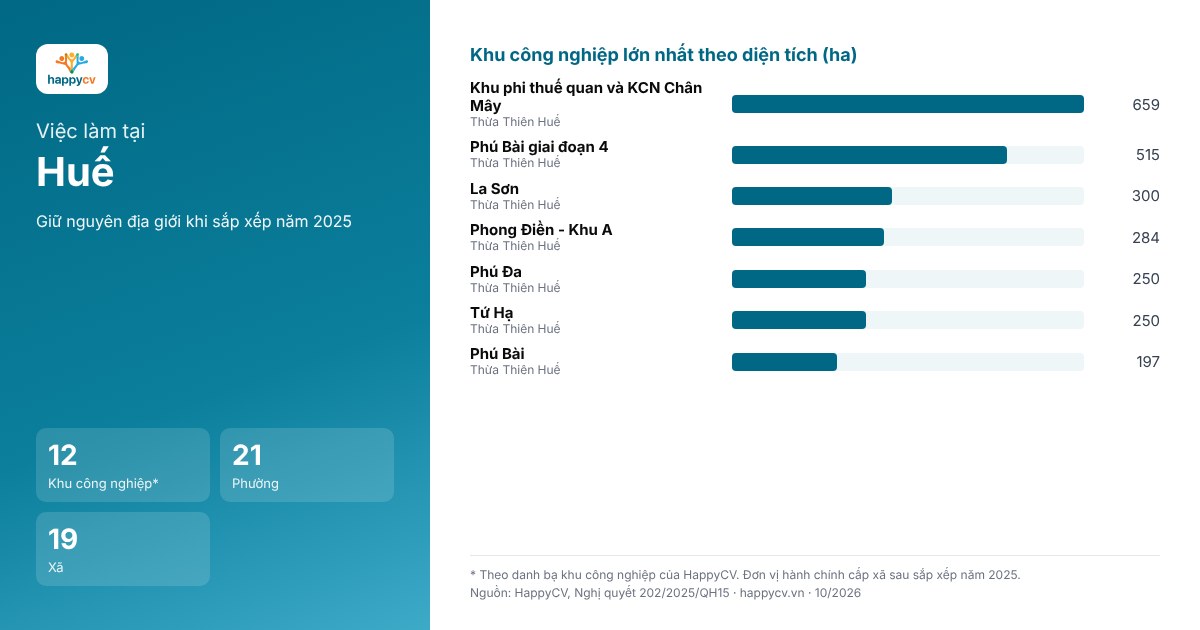Infographic khu công nghiệp và đơn vị hành chính tại Huế sau sắp xếp năm 2025