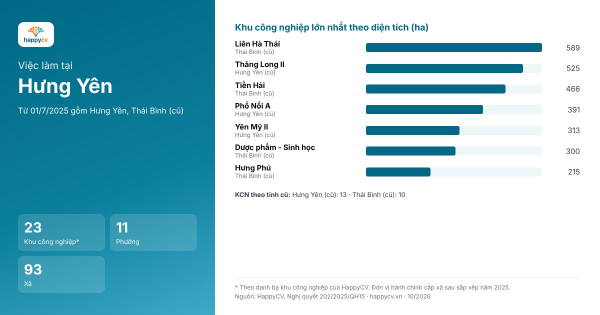 Infographic khu công nghiệp và đơn vị hành chính tại Hưng Yên sau sắp xếp năm 2025