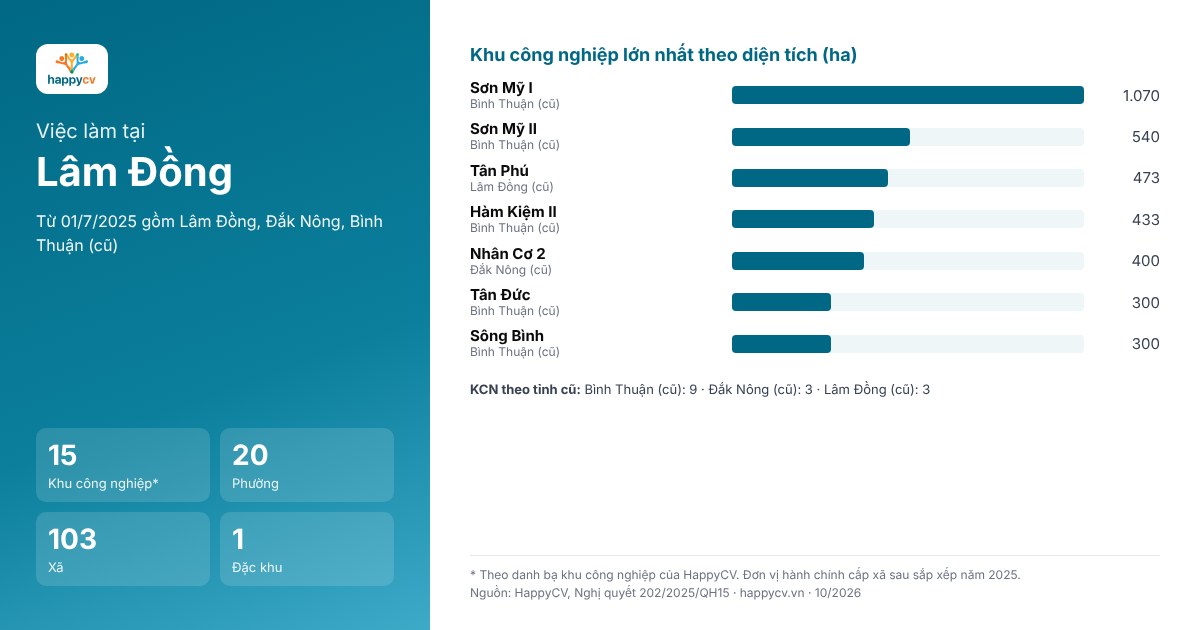 Infographic khu công nghiệp và đơn vị hành chính tại Lâm Đồng sau sắp xếp năm 2025