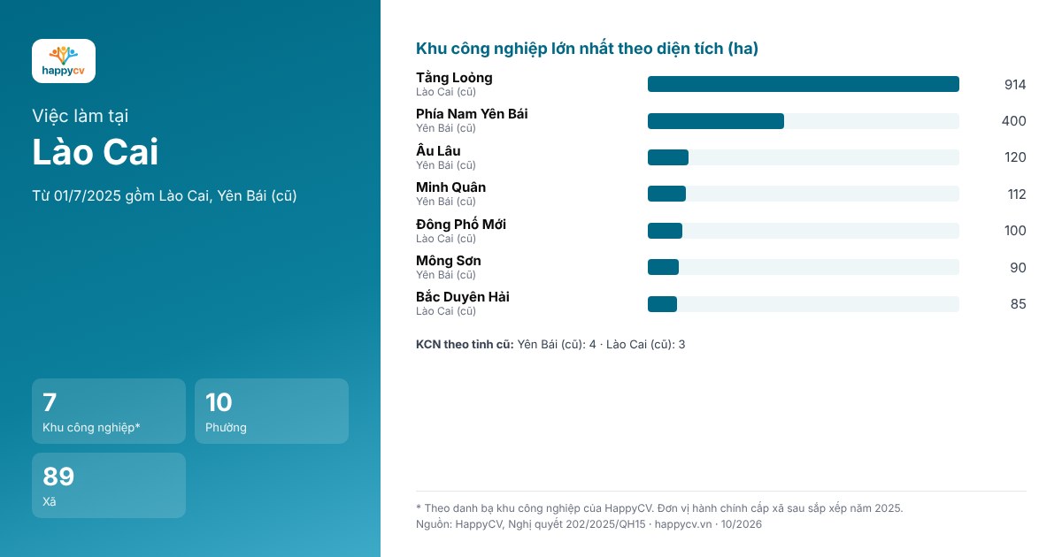 Infographic khu công nghiệp và đơn vị hành chính tại Lào Cai sau sắp xếp năm 2025