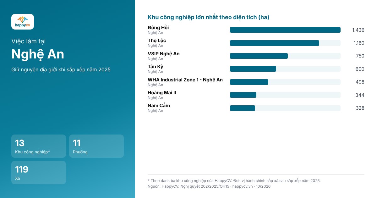 Infographic khu công nghiệp và đơn vị hành chính tại Nghệ An sau sắp xếp năm 2025