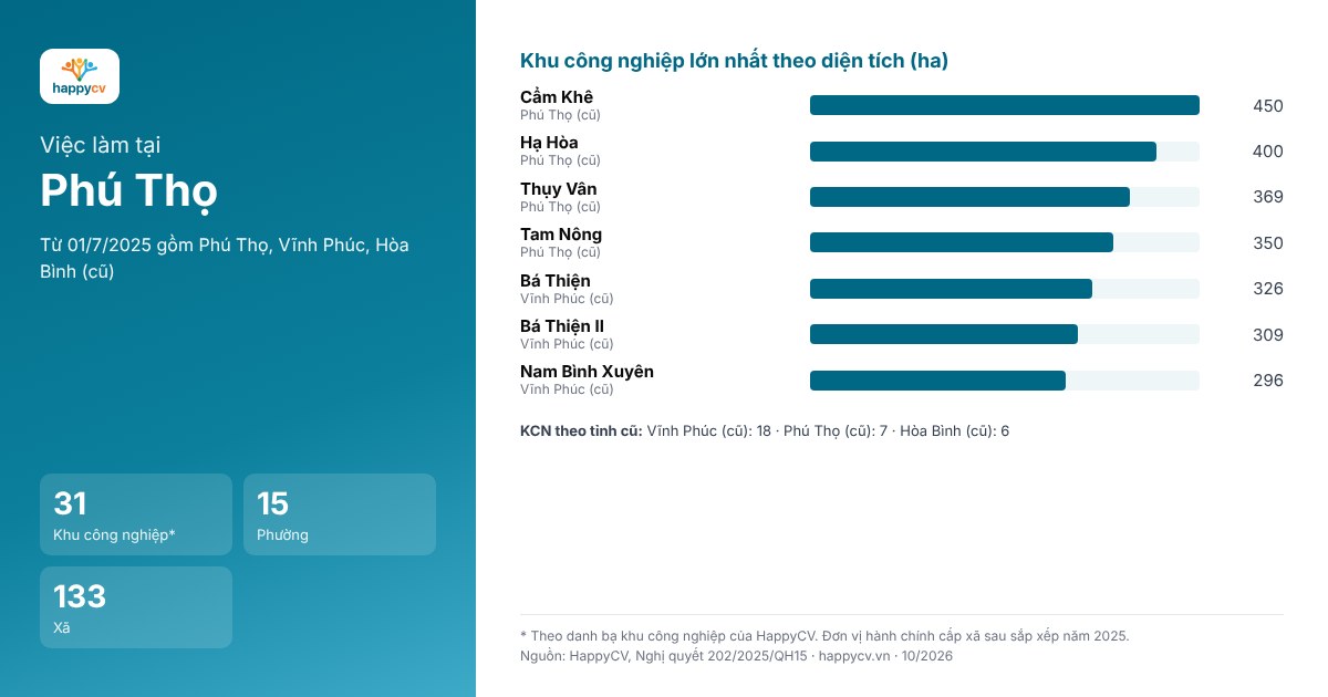 Infographic khu công nghiệp và đơn vị hành chính tại Phú Thọ sau sắp xếp năm 2025