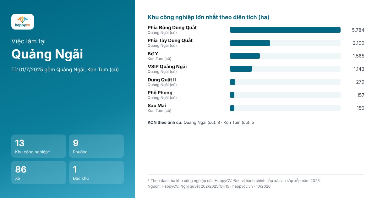 Infographic khu công nghiệp và đơn vị hành chính tại Quảng Ngãi sau sắp xếp năm 2025