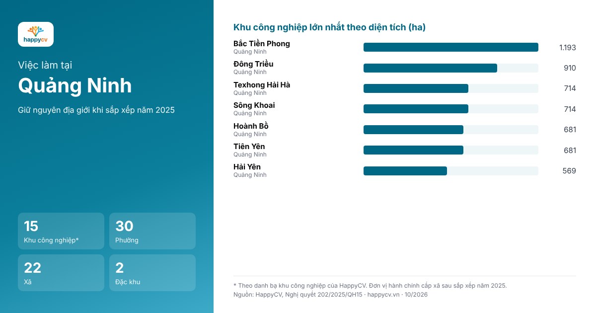 Infographic khu công nghiệp và đơn vị hành chính tại Quảng Ninh sau sắp xếp năm 2025