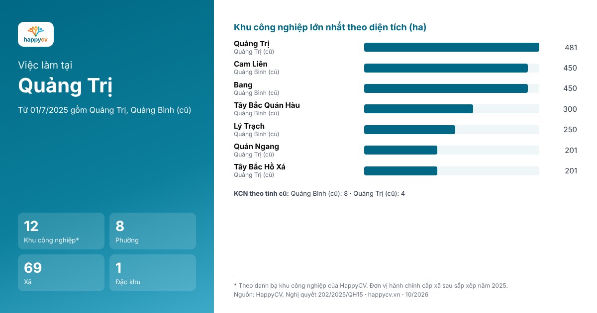 Infographic khu công nghiệp và đơn vị hành chính tại Quảng Trị sau sắp xếp năm 2025