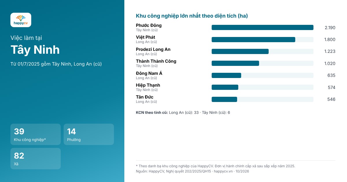 Infographic khu công nghiệp và đơn vị hành chính tại Tây Ninh sau sắp xếp năm 2025