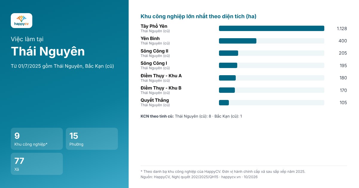Infographic khu công nghiệp và đơn vị hành chính tại Thái Nguyên sau sắp xếp năm 2025