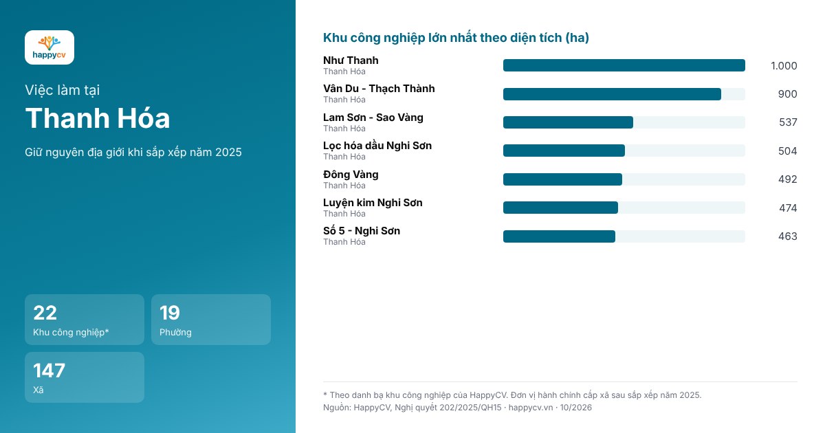 Infographic khu công nghiệp và đơn vị hành chính tại Thanh Hóa sau sắp xếp năm 2025