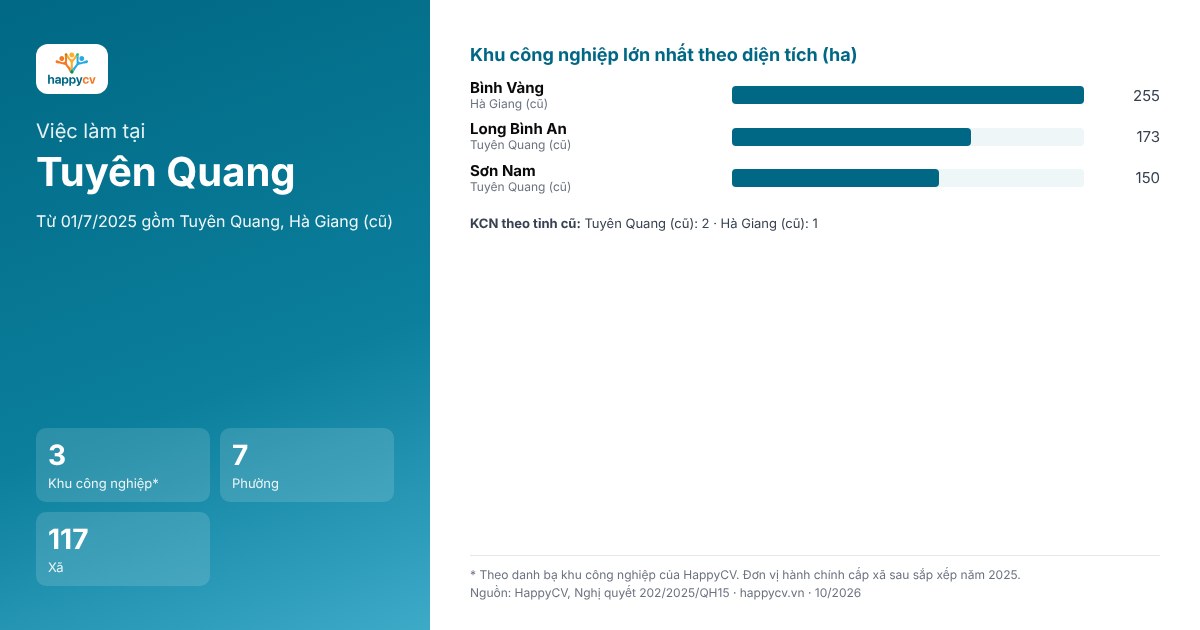 Infographic khu công nghiệp và đơn vị hành chính tại Tuyên Quang sau sắp xếp năm 2025