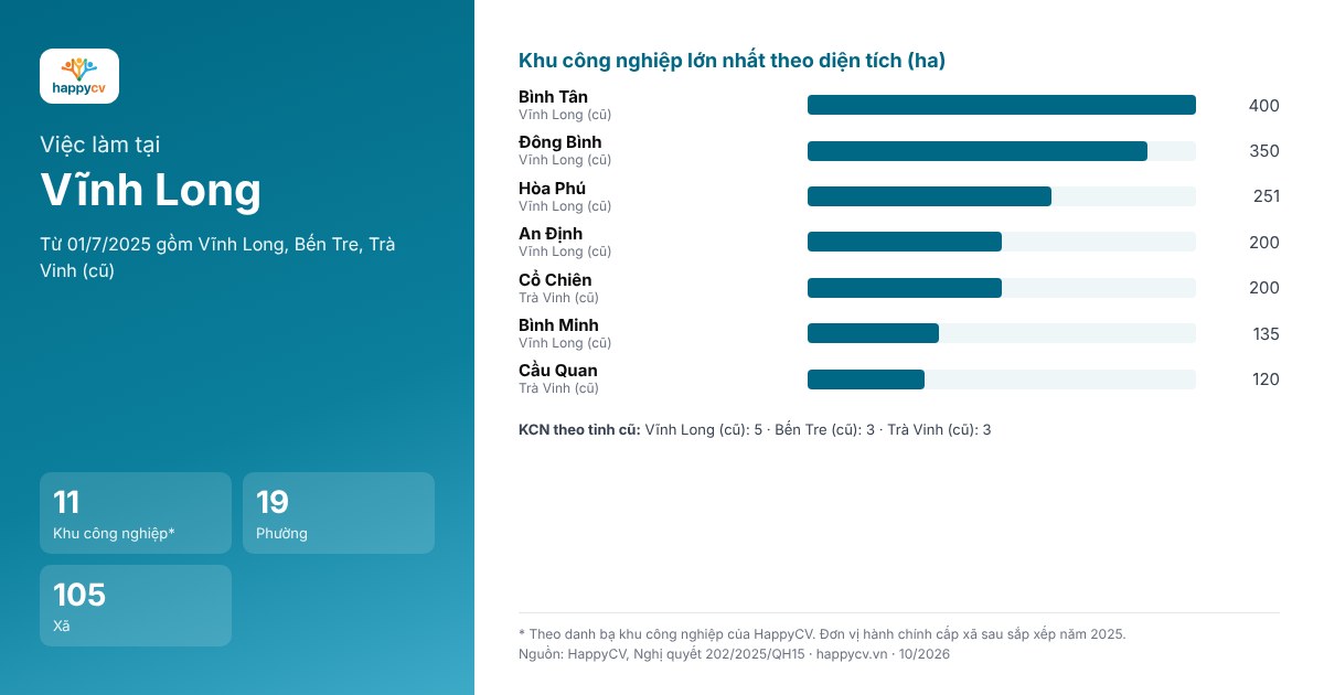 Infographic khu công nghiệp và đơn vị hành chính tại Vĩnh Long sau sắp xếp năm 2025